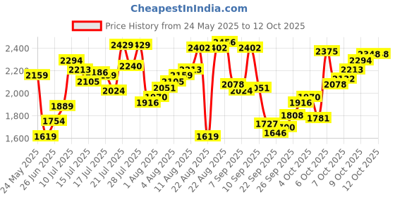 myntra.com Calvin Klein Underwear Pack Of 3 Low Rise Outer Elasticated Knitted Trunks - NB4392841 calvin klein underwear Price History Graph from 24 May 2025 to 10 Oct 2025