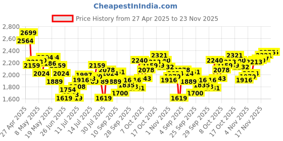 myntra.com Calvin Klein Underwear Pack Of 3 Low-Rise Short Trunk U2662908 calvin klein underwear Price History Graph from 27 Apr 2025 to 23 Nov 2025