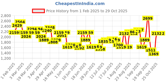 myntra.com Calvin Klein Underwear Pack Of 3 Low-Rise Short Trunk U2664999 calvin klein underwear Price History Graph from 1 Feb 2025 to 29 Oct 2025