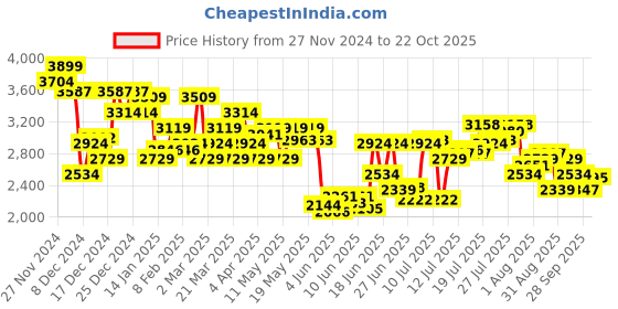 myntra.com Calvin Klein Underwear Pack Of 3 Low Rise Short Trunks calvin klein underwear Price History Graph from 27 Nov 2024 to 22 Oct 2025