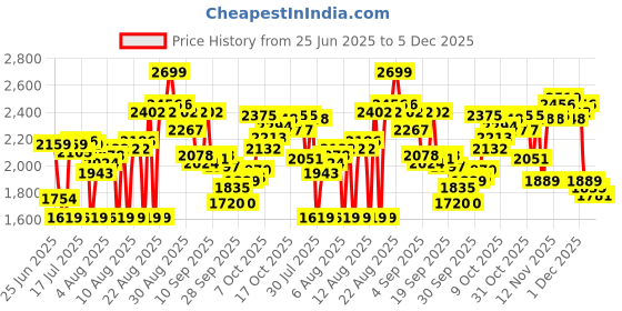 myntra.com Calvin Klein Underwear Pack Of 3 Low-Rise Short Trunks NB2615958 calvin klein underwear Price History Graph from 25 Jun 2025 to 5 Dec 2025