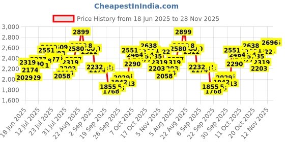 myntra.com Calvin Klein Underwear Pack Of 3 Low-Rise Short Trunks NB4389530 calvin klein underwear Price History Graph from 18 Jun 2025 to 28 Nov 2025