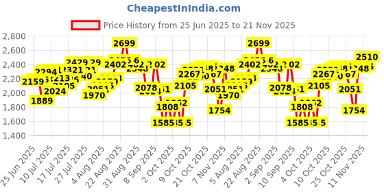 myntra.com Calvin Klein Underwear Pack Of 3 Low-Rise Short Trunks P5-U2664100 calvin klein underwear Price History Graph from 25 Jun 2025 to 21 Nov 2025