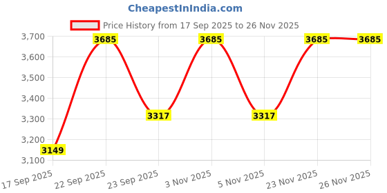 myntra.com Calvin Klein Underwear Pack Of 3 Low Rise Short Trunks - SP25NB2569GEW calvin klein underwear Price History Graph from 17 Sep 2025 to 23 Nov 2025