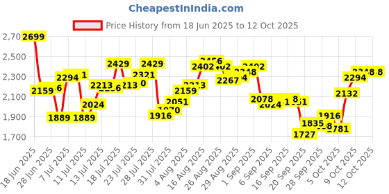 myntra.com Calvin Klein Underwear Pack Of 3 Low-Rise Short Trunks U2664917 calvin klein underwear Price History Graph from 18 Jun 2025 to 10 Oct 2025