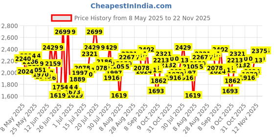 myntra.com Calvin Klein Underwear Pack Of 3 Low Rise Trunk NB4392530 calvin klein underwear Price History Graph from 8 May 2025 to 22 Nov 2025