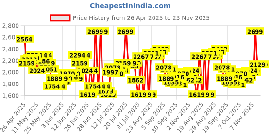 myntra.com Calvin Klein Underwear Pack Of 3 Low Rise Trunk NB4392830 calvin klein underwear Price History Graph from 26 Apr 2025 to 22 Nov 2025