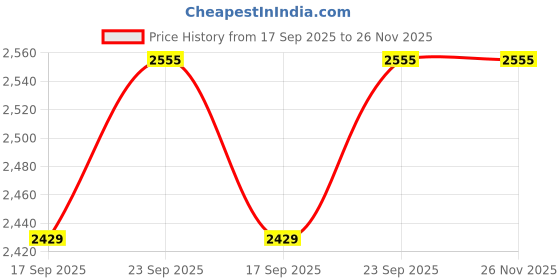 myntra.com Calvin Klein Underwear Pack Of 3 Low Rise Trunk SP25NB2614NA7 calvin klein underwear Price History Graph from 17 Sep 2025 to 25 Nov 2025