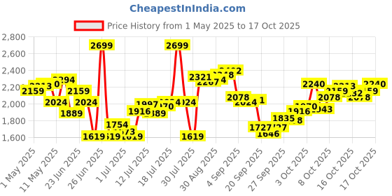 myntra.com Calvin Klein Underwear Pack Of 3 Low Rise Trunk U2664918 calvin klein underwear Price History Graph from 1 May 2025 to 16 Oct 2025