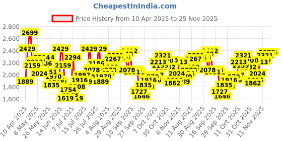 myntra.com Calvin Klein Underwear Pack Of 3 Low Rise Trunks-NB2615959 calvin klein underwear Price History Graph from 10 Apr 2025 to 25 Nov 2025