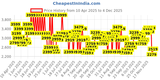 myntra.com Calvin Klein Underwear Pack Of 3 Low Rise Trunks-NB4192001 calvin klein underwear Price History Graph from 10 Apr 2025 to 4 Dec 2025