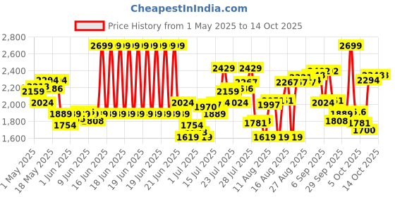 myntra.com Calvin Klein Underwear Pack Of 3 Low-Rise Trunks NB4389311 calvin klein underwear Price History Graph from 1 May 2025 to 13 Oct 2025