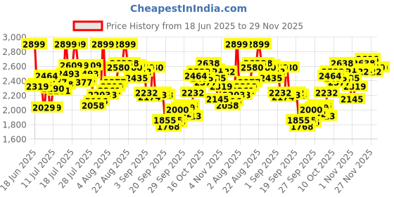 myntra.com Calvin Klein Underwear Pack Of 3 Low-Rise Trunks NB4389400 calvin klein underwear Price History Graph from 18 Jun 2025 to 28 Nov 2025