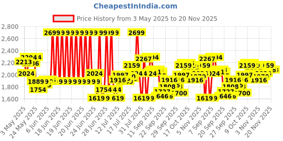 myntra.com Calvin Klein Underwear Pack Of 3 Low Rise Trunks-NB4389840 calvin klein underwear Price History Graph from 3 May 2025 to 19 Nov 2025