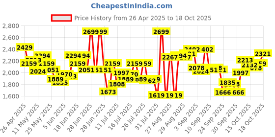 myntra.com Calvin Klein Underwear Pack Of 3 Low Rise Trunks-NB4389841 calvin klein underwear Price History Graph from 26 Apr 2025 to 18 Oct 2025