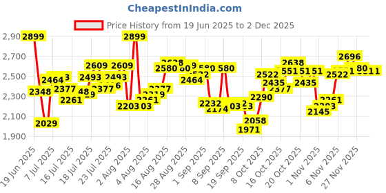 myntra.com Calvin Klein Underwear Pack Of 3 Low-Rise Trunks NB4392310 calvin klein underwear Price History Graph from 19 Jun 2025 to 1 Dec 2025