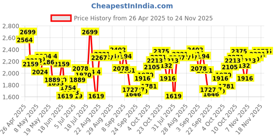 myntra.com Calvin Klein Underwear Pack Of 3 Low Rise Trunks-NB4392321 calvin klein underwear Price History Graph from 26 Apr 2025 to 24 Nov 2025
