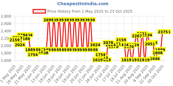myntra.com Calvin Klein Underwear Pack Of 3 Low Rise Trunks-NB4392400 calvin klein underwear Price History Graph from 1 May 2025 to 22 Oct 2025