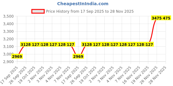 myntra.com Calvin Klein Underwear Pack Of 3 Low Rise Trunks NB4446001 calvin klein underwear Price History Graph from 17 Sep 2025 to 28 Nov 2025
