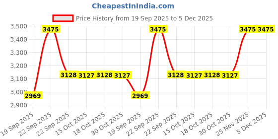 myntra.com Calvin Klein Underwear Pack Of 3 Low Rise Trunks NB4446250 calvin klein underwear Price History Graph from 19 Sep 2025 to 5 Dec 2025