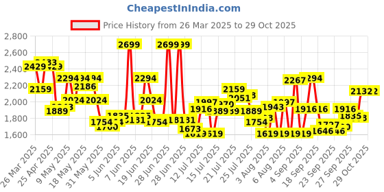 myntra.com Calvin Klein Underwear Pack Of 3 Low-Rise Trunks U2662074 calvin klein underwear Price History Graph from 26 Mar 2025 to 29 Oct 2025