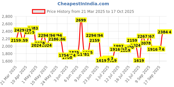 myntra.com Calvin Klein Underwear Pack Of 3 Low-Rise Trunks U2664927 calvin klein underwear Price History Graph from 21 Mar 2025 to 16 Oct 2025