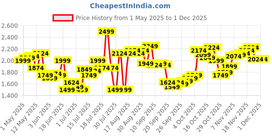 myntra.com Calvin Klein Underwear Pack Of 3 Mid-Rise Basic Briefs U2661909 calvin klein underwear Price History Graph from 1 May 2025 to 30 Nov 2025