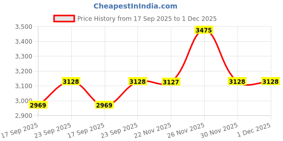myntra.com Calvin Klein Underwear Pack Of 3 Mid Rise Briefs SP25NB2568MU4 calvin klein underwear Price History Graph from 17 Sep 2025 to 30 Nov 2025