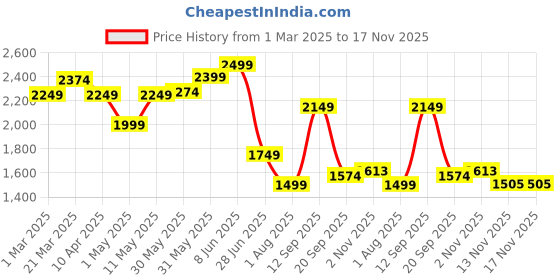 myntra.com Calvin Klein Underwear Pack Of 3 Mid Rise Hipster BriefsQD3559280 calvin klein underwear Price History Graph from 1 Mar 2025 to 17 Nov 2025