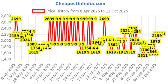 myntra.com Calvin Klein Underwear Pack Of 3 Mid-Rise Short Trunk U2662927 calvin klein underwear Price History Graph from 8 Apr 2025 to 12 Oct 2025