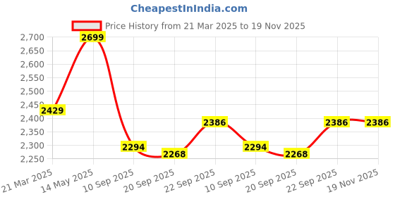 myntra.com Calvin Klein Underwear Pack Of 3 Mid Rise Short Trunk U2664074 calvin klein underwear Price History Graph from 21 Mar 2025 to 19 Nov 2025