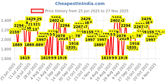 myntra.com Calvin Klein Underwear Pack Of 3 Mid-Rise Trunks P5-U2662998 calvin klein underwear Price History Graph from 25 Jun 2025 to 27 Nov 2025