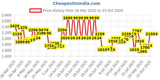 myntra.com Calvin Klein Underwear Pack Of 3 Printed Low-Rise Trunks U2662069 calvin klein underwear Price History Graph from 26 Mar 2025 to 22 Oct 2025