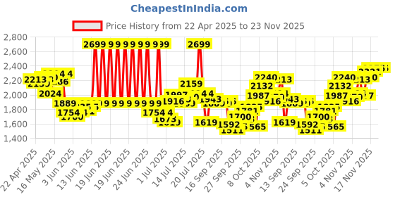 myntra.com Calvin Klein Underwear Pack Of 3 Pure Cotton Mid-Rise Short Trunk NB4002821 calvin klein underwear Price History Graph from 22 Apr 2025 to 23 Nov 2025
