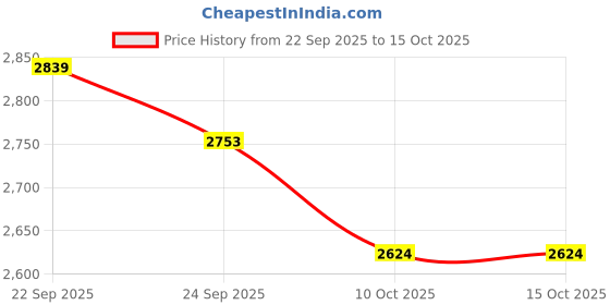 myntra.com Calvin Klein Underwear Pack Of 3 Striped Low-Rise Basic Briefs NB4388312 calvin klein underwear Price History Graph from 22 Sep 2025 to 14 Oct 2025