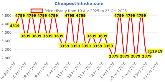 myntra.com Calvin Klein Underwear Pack Of 3 Trunks VANumber - NB3611924 calvin klein underwear Price History Graph from 10 Apr 2025 to 23 Oct 2025