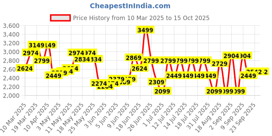 myntra.com Calvin Klein Underwear Pack of 3Self-Designed Outer Elasticated Trunks NB2569461 calvin klein underwear Price History Graph from 10 Mar 2025 to 14 Oct 2025