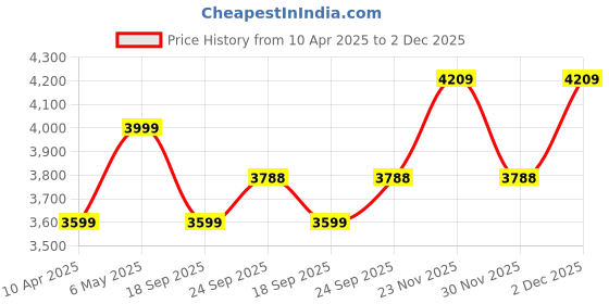 myntra.com Calvin Klein Underwear Pack Of 5 Mid-RiseSeamless Hipster Briefs QD3557918 calvin klein underwear Price History Graph from 10 Apr 2025 to 2 Dec 2025