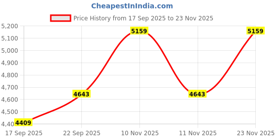 myntra.com Calvin Klein Underwear Pack Of 5 Trunks NB4390972 calvin klein underwear Price History Graph from 17 Sep 2025 to 23 Nov 2025