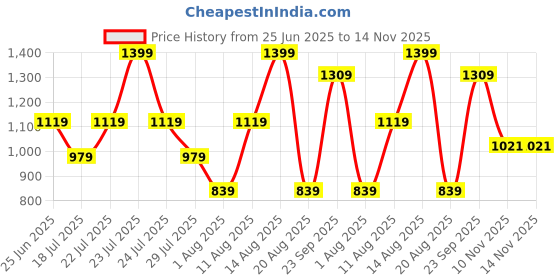 myntra.com Calvin Klein Underwear Printed Bikini Briefs QF7792341 calvin klein underwear Price History Graph from 25 Jun 2025 to 14 Nov 2025