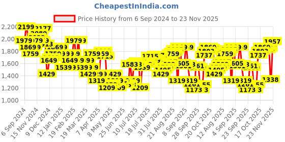 myntra.com Calvin Klein Underwear Printed Breathability Trunks NB3836L8P calvin klein underwear Price History Graph from 6 Sep 2024 to 23 Nov 2025