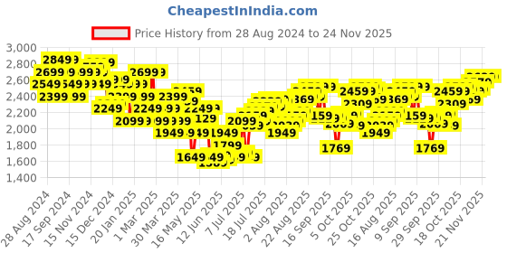 myntra.com Calvin Klein Underwear Printed Details Trunks NB3634CIQ calvin klein underwear Price History Graph from 28 Aug 2024 to 23 Nov 2025
