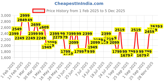 myntra.com Calvin Klein Underwear Printed Low-Rise Short Trunk NB4061002 calvin klein underwear Price History Graph from 1 Feb 2025 to 5 Dec 2025