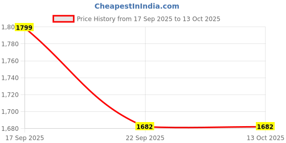 myntra.com Calvin Klein Underwear Printed Low Rise Trunk NB4127003 calvin klein underwear Price History Graph from 17 Sep 2025 to 13 Oct 2025
