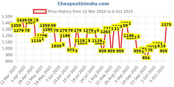 myntra.com Calvin Klein Underwear Printed Men Trunk NB4283973 calvin klein underwear Price History Graph from 12 Mar 2025 to 6 Oct 2025