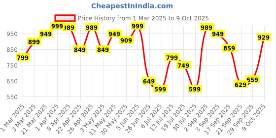 myntra.com Calvin Klein Underwear Printed Mid Rise Hipster Briefs QD5045061 calvin klein underwear Price History Graph from 1 Mar 2025 to 9 Oct 2025