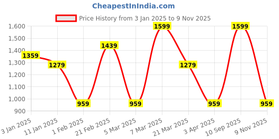 myntra.com Calvin Klein Underwear Pure Cotton Printed Anti-Roll Boxer CKUSP2400122DK calvin klein underwear Price History Graph from 3 Jan 2025 to 9 Nov 2025
