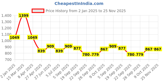 myntra.com Calvin Klein Underwear Self Design Bikini Briefs QF7348VLZ calvin klein underwear Price History Graph from 2 Jan 2025 to 25 Nov 2025