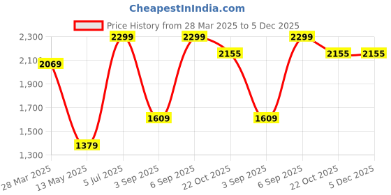 myntra.com Calvin Klein Underwear Set of 3 Men's Black Solid Briefs calvin klein underwear Price History Graph from 28 Mar 2025 to 5 Dec 2025