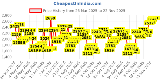 myntra.com Calvin Klein Underwear Short Trunk U2662912 calvin klein underwear Price History Graph from 26 Mar 2025 to 21 Nov 2025